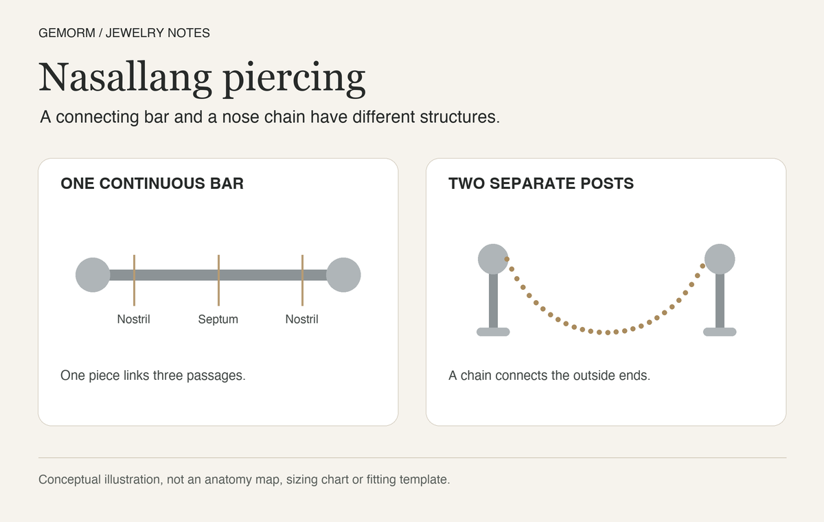 Conceptual comparison of one nasallang bar and two separate studs with a nose chain; not an anatomy map.